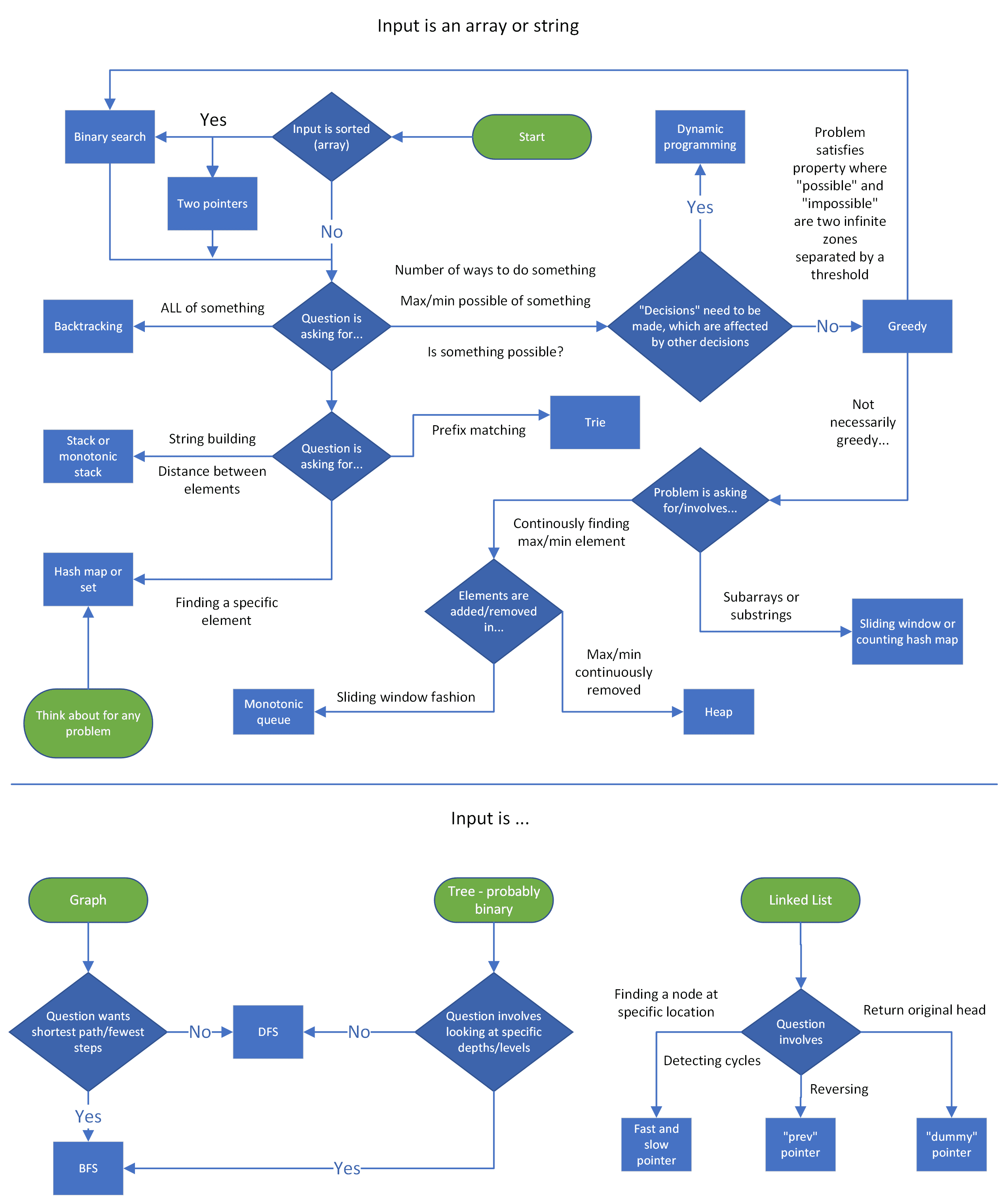 data structures and algorithm flowchart